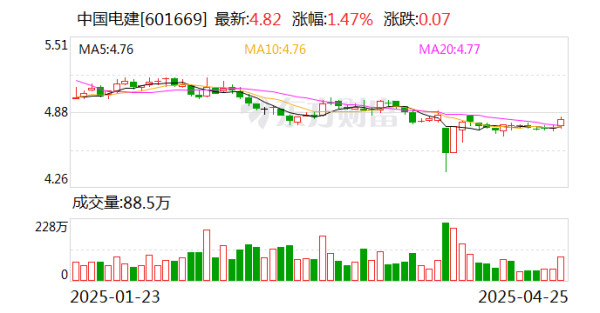 中国正规股票配资公司 中国电建：2024年净利润同比下降7.21% 拟10派1.2695元